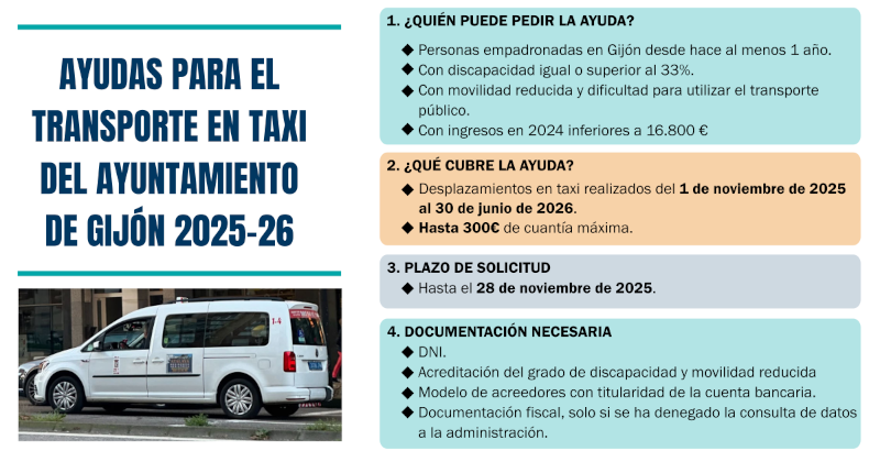 Infografía con un resumen de las ayudas para el transporte en taxi del ayuntamiento de Gijón
