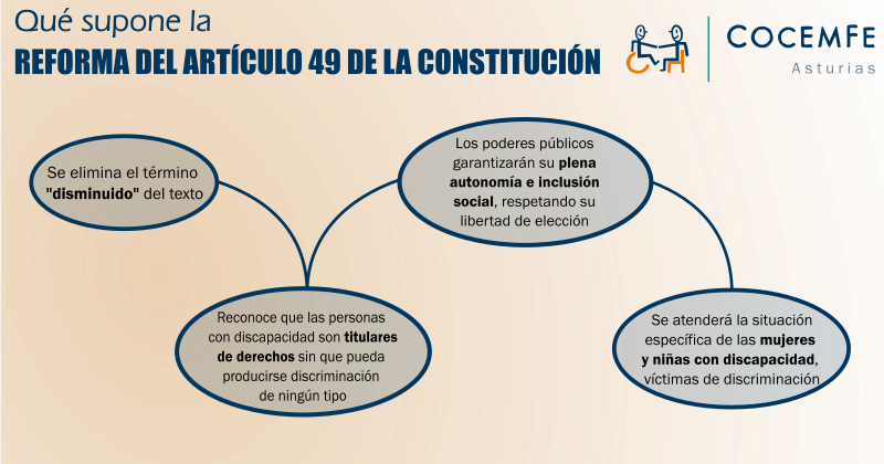 Gráfico sobre la reforma de la Constitución